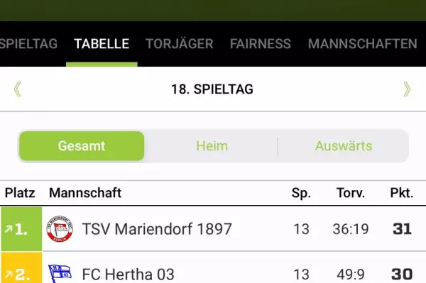 Unser Frauenteam ist (Tabellen-)Spitze: 1772572186-1772380425=191761